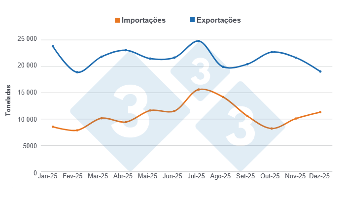 Gr&aacute;fico&nbsp;2: Evolu&ccedil;&atilde;o mensal das importa&ccedil;&otilde;es e exporta&ccedil;&otilde;es de carne de porco em 2025.

Elaborado pelo Departamento de Economia e Sustentabilidade da 333 Am&eacute;rica Latina com dados do Gabinete de Estudos e Pol&iacute;ticas Agr&iacute;colas do Chile (ODEPA).
